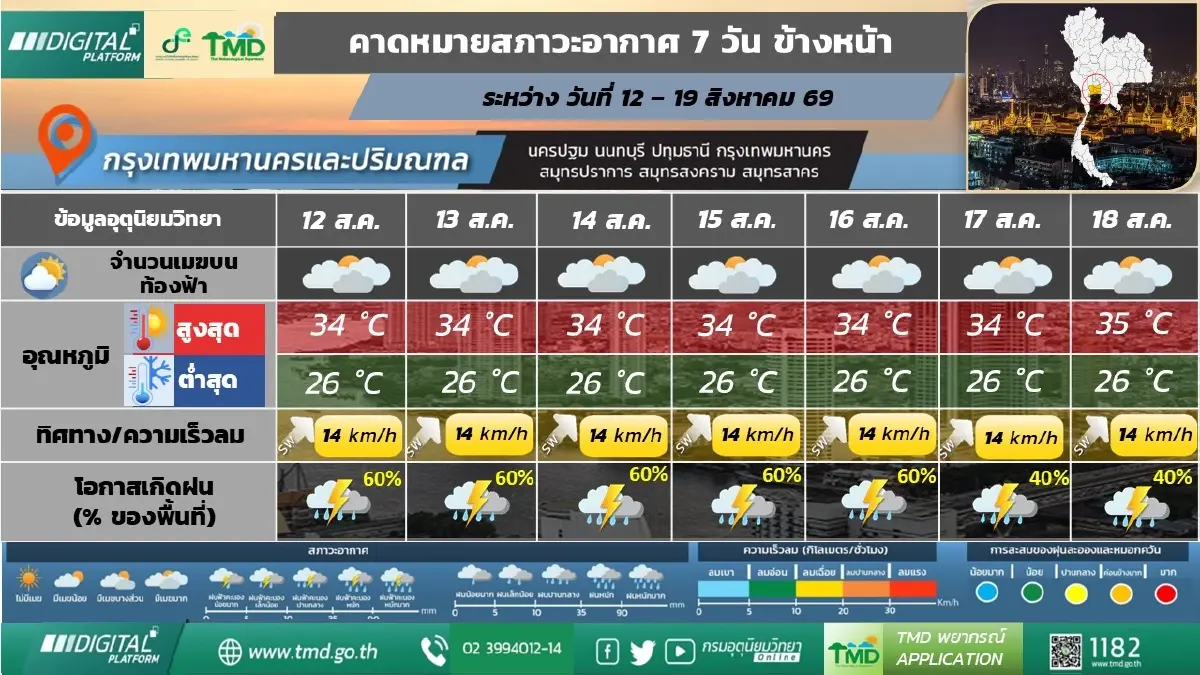 จับตาเส้นทางฝน เตือนมรสุมระลอกใหม่ เสี่ยงน้ำป่าหลาก-คลื่นสูง 3 เมตร