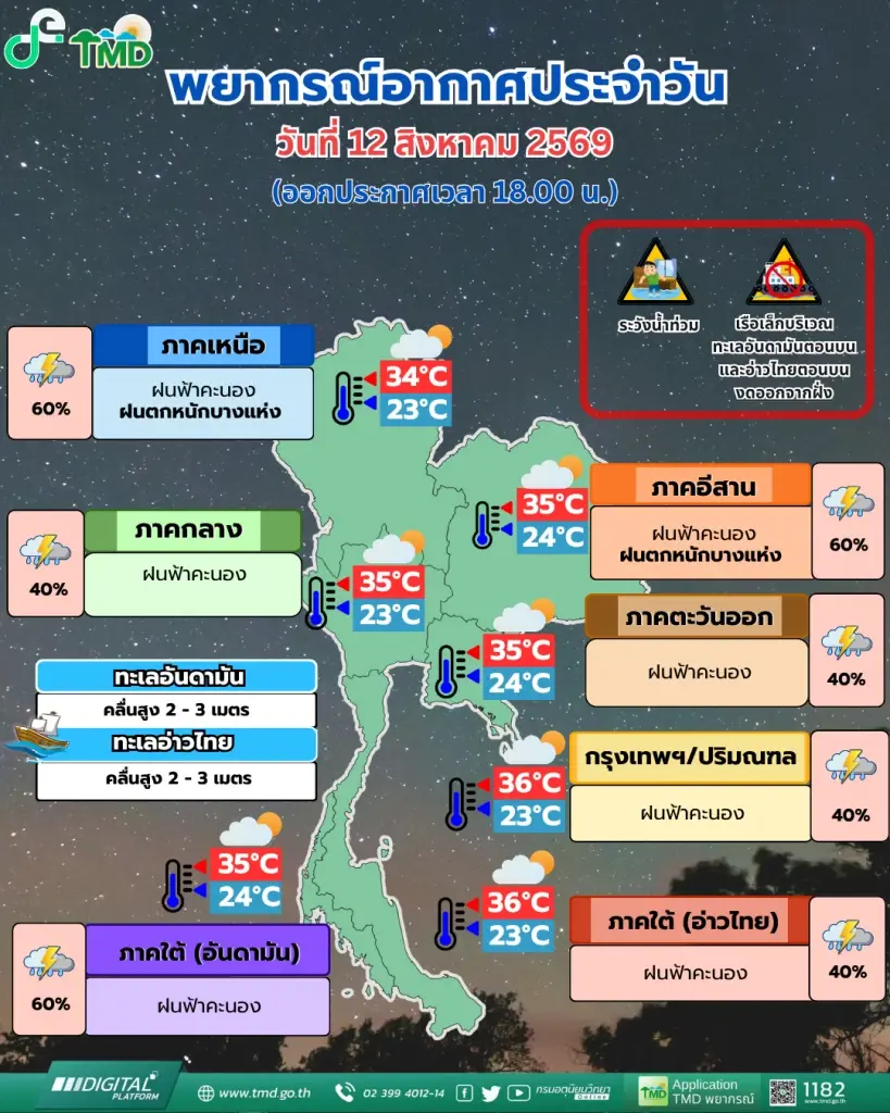 เตือนด่วน! ร่องมรสุมถล่มไทย ฝนตกหนักเสี่ยงน้ำท่วมฉับพลัน