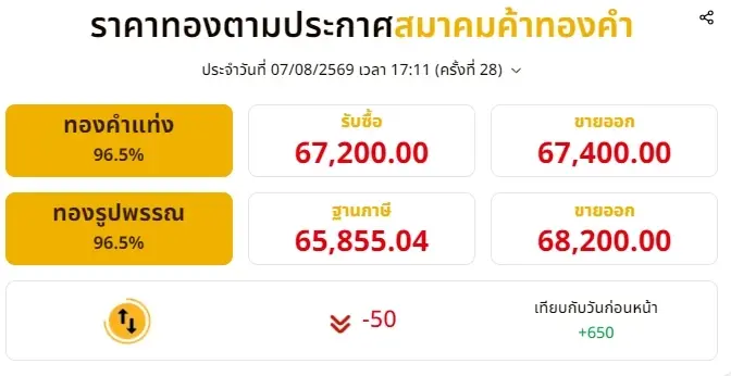 สรุปราคาทองวันนี้ 7 สิงหาคม 2569 ราคาทองปิดตลาด ปรับตัวลงอีก ครั้งที่ 28