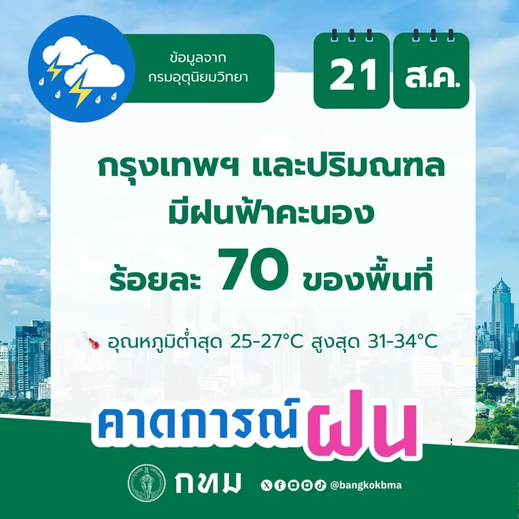 กทม.อ่วมฝนฟ้าคะนอง 70% ของพื้นที่ ทะเลคลื่นสูงซัดแรง งดเดินเรือช่วงนี้