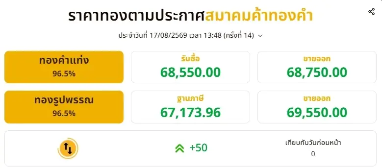 อัปเดตราคาทองช่วงบ่าย 17 ส.ค. 2569 ราคาทองมีปรับลงอีก ครั้งที่ 13