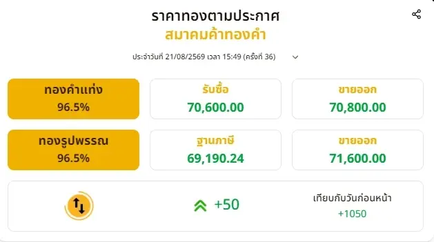 ราคาทองล่าสุด 21 สิงหาคม 2569 ราคาทอง ปรับอีก ครั้งที่ 36