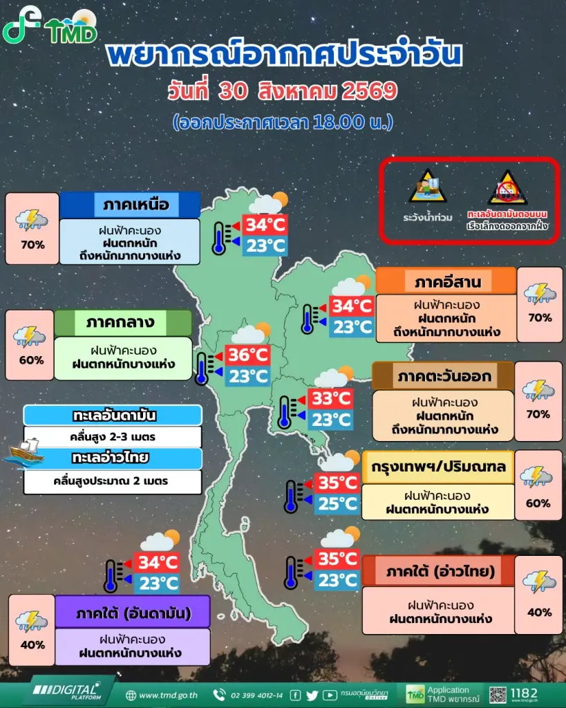 พยากรณ์อากาศวันนี้ เตือนฝนตกหนักถึงหนักมากทั่วไทย