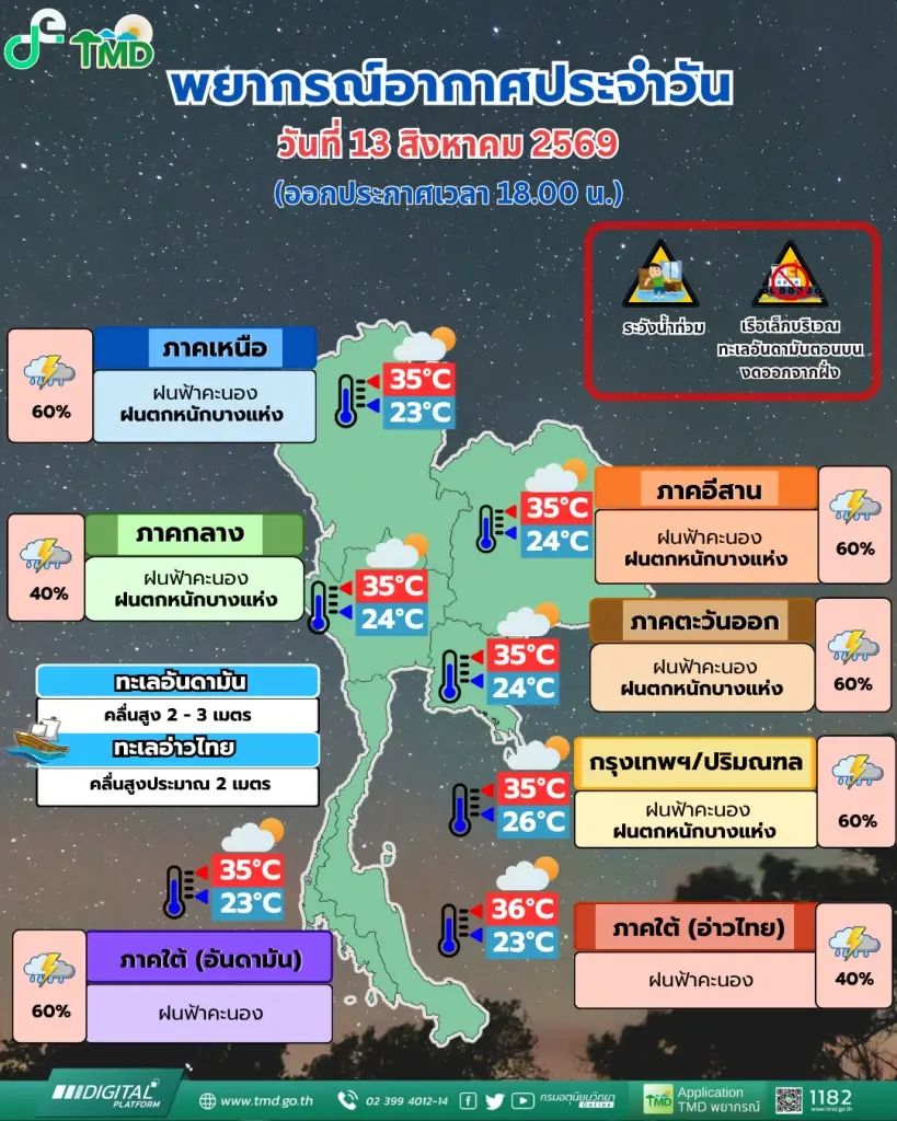 พยากรณ์อากาศวันนี้ เตือนทั่วไทยรับมือฝนตกหนัก