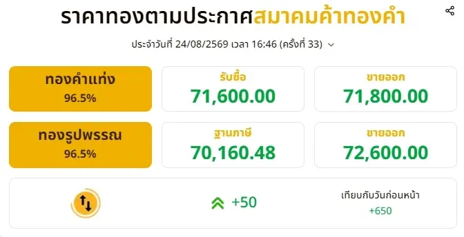 ราคาทองช่วงเย็น 24 สิงหาคม 2569 มีปรับขึ้นอีก ครั้งที่ 33