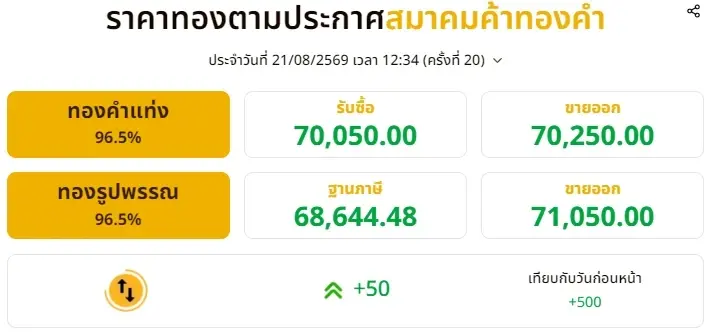 อัปเดตราคาทองช่วงบ่าย 21 ส.ค. 69 มีปรับตัวขึ้นอีก ครั้งที่ 20