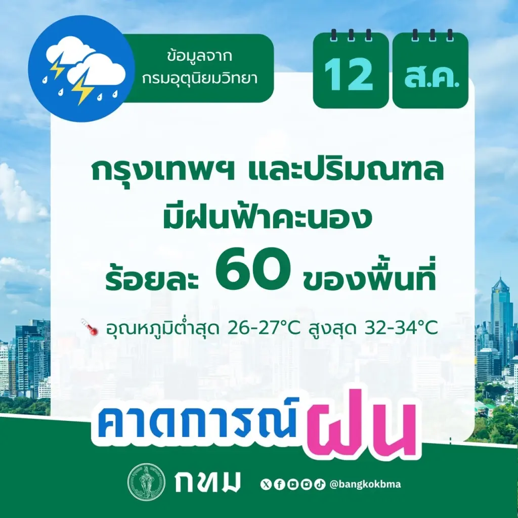 จับตาเส้นทางฝน เตือนมรสุมระลอกใหม่ เสี่ยงน้ำป่าหลาก-คลื่นสูง 3 เมตร