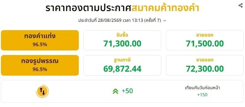 อัปเดตราคาทองช่วงบ่าย 28 ส.ค. 69 มีปรับขึ้นอีก ครั้งที่ 7
