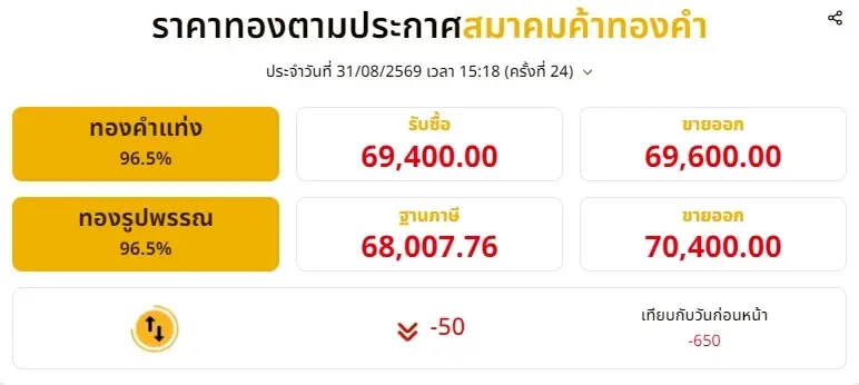 ราคาทองช่วงเย็น มีปรับตัวอีก ครั้งที่ 24