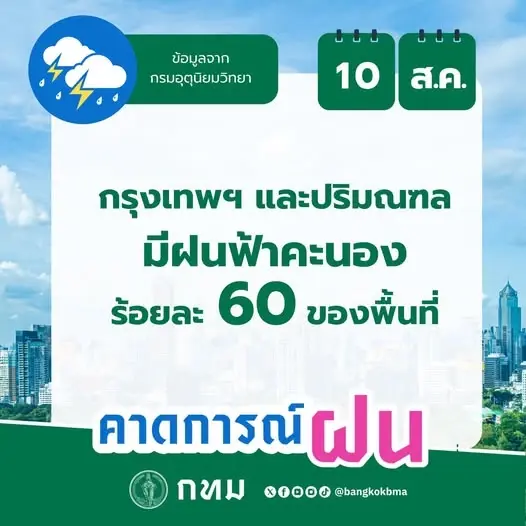 กทม. ฝนฟ้าคะนองร้อยละ 60 อากาศดีแต่ต้องระวังฝนตกหนักบางแห่ง