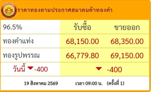 เปิดตลาดเช้านี้ ราคาทองคำ 19 ส.ค. 69 ประกาศครั้งที่ 1 ปรับตัวลงแรง