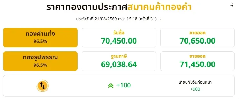 ราคาทองช่วงเย็น ปรับอีก ครัั้งที่ 31