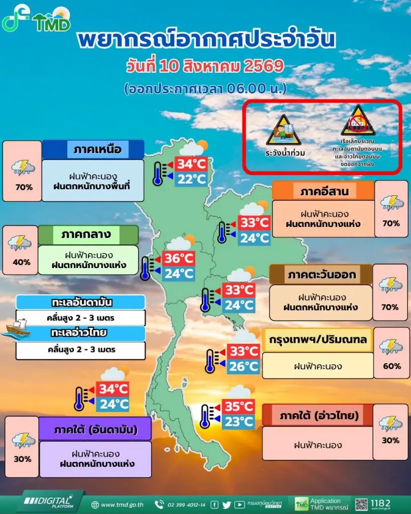 สภาพอากาศวันนี้ เตือน 37 จังหวัด เจอฝนตกหนัก ระวังน้ำท่วมฉับพลัน