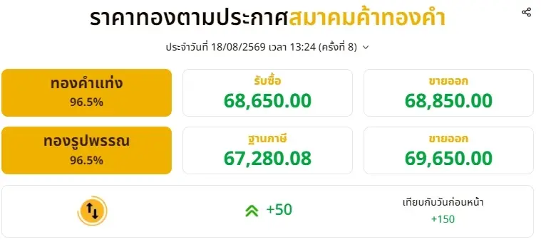 อัปเดตราคาทองช่วงบ่าย 18 ส.ค. 69 ราคาทองมีปรับตัวอีก ครั้งที่ 8