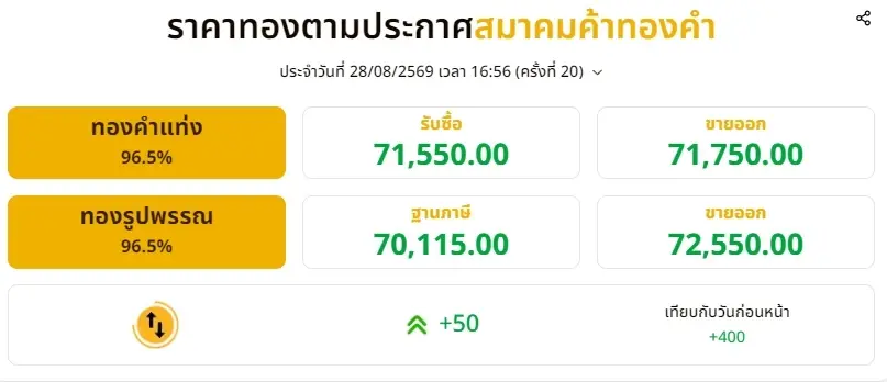 ราคาทองช่วงเย็น 28 สิงหาคม 2569 ราคาทองมีปรับอีก ครั้งที่ 20