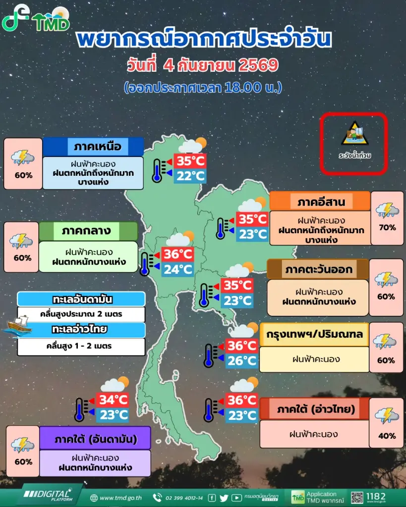 กรมอุตุฯ เตือนฝนตกหนักถึงหนักมาก ภาคเหนือ-อีสาน ระวังน้ำท่วมฉับพลัน