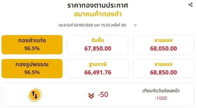 อัปเดตราคาทองช่วงเย็น 2 ก.ย. 2569 ราคาทองมีปรับอีก ครั้งที่ 30