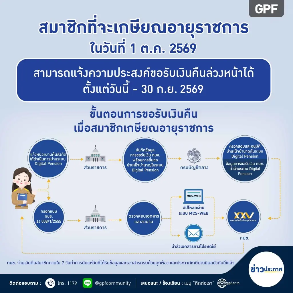 กบข. เตรียมจ่ายเงินเกษียณรวม 2.49 หมื่นล้าน รับเฉลี่ยรายละ 1.53 ล้านบาท