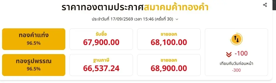 ราคาทองวันนี้ 17 กันยายน 2569 มีปรับอีก ครั้งที่ 30