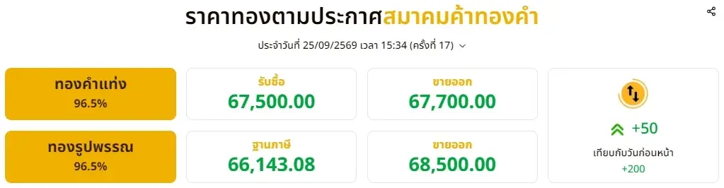 ราคาทองช่วงบ่าย ปรับอีก ครั้งที่ 17 