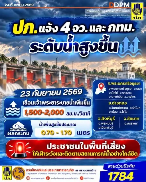 ปภ. สั่งเฝ้าระวัง 4 จังหวัดลุ่มเจ้าพระยา น้ำจ่อขยับสูงเกือบ 2 เมตร