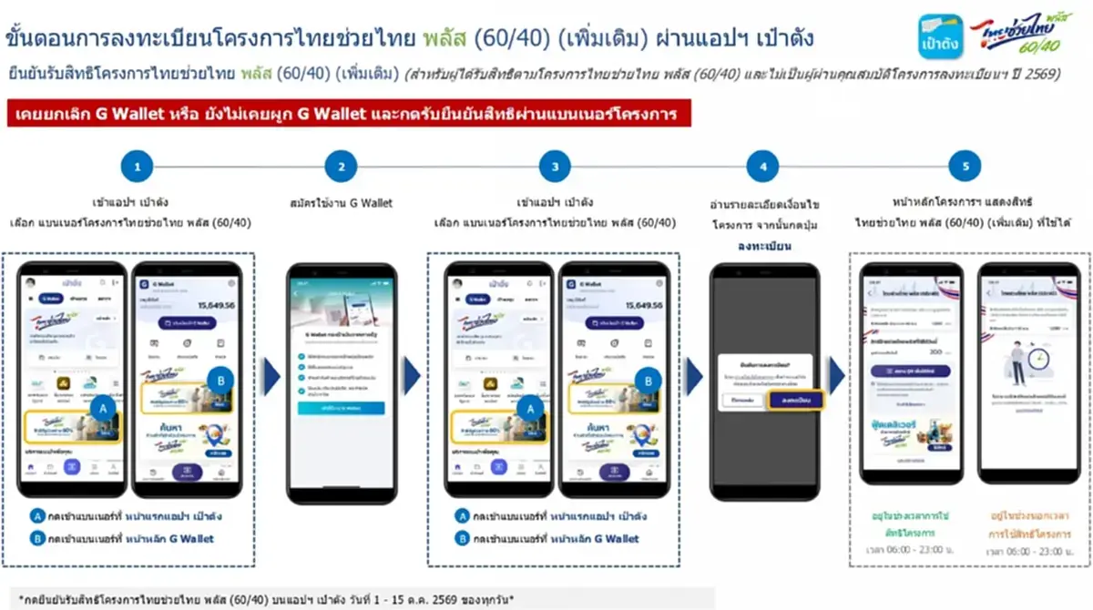 คนไม่ผ่านบัตรสวัสดิการแห่งรัฐ เช็กขั้นตอนยืนยันสิทธิ ไทยช่วยไทยพลัส