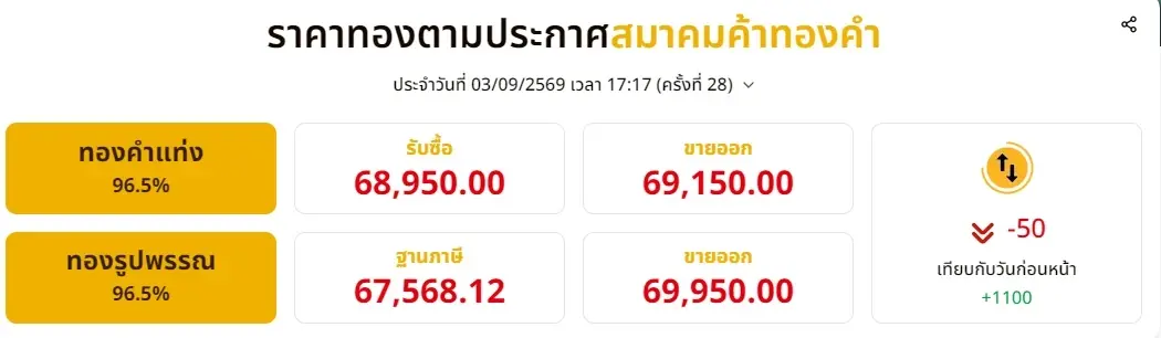 ราคาทองปิดตลาด 3 กันยายน 2569 