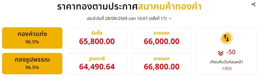 ราคาทองวันนี้ 28 กันยายน 2569 ราคาทองมีปรับตัวอีก ครั้งที่ 17