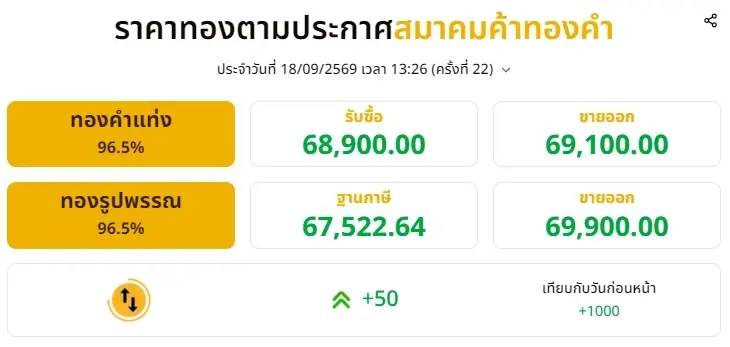 อัปเดตราคาทองช่วงบ่าย 18 ก.ย. 69 ราคาทองมีปรับขึ้นอีก ครั้งที่ 22