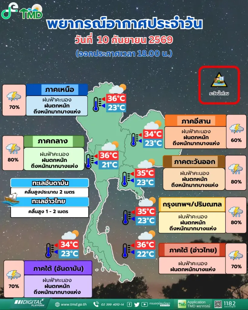 พยากรณ์อากาศวันนี้ กทม. ภาคกลาง ตะวันออก รับมือฝนตกหนัก