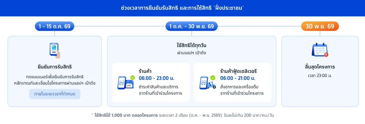 เช็ก ไทยช่วยไทยพลัส รอบเพิ่มเติม เปิดให้กดยืนยันสิทธิวันไหน 