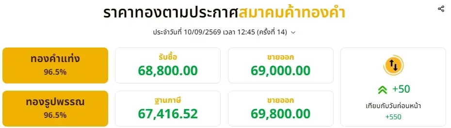 อัปเดตราคาทองช่วงบ่าย 10 ก.ย. 69 ราคาทองมีปรับขึ้นอีก ครั้งที่ 14