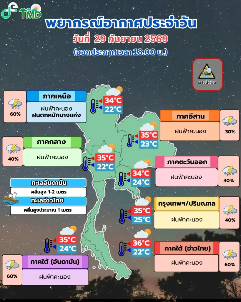 พยากรณ์อากาศวันนี้ ไทยตอนบนฝนลด แต่เหนือ-ใต้ฝนตกหนักบางแห่ง