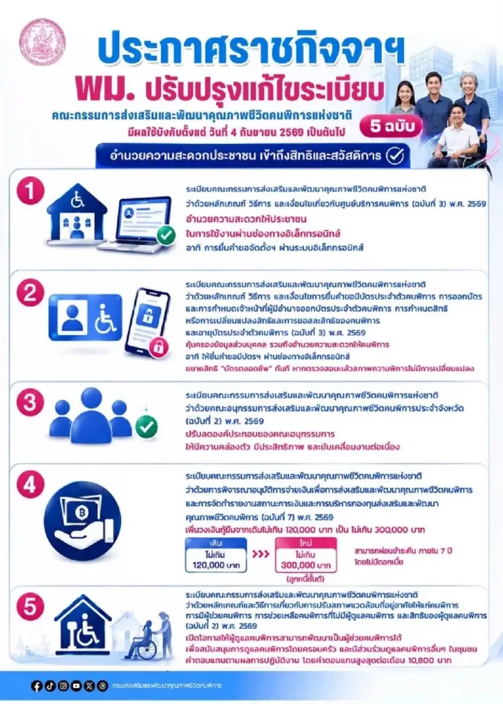 มีผลแล้ คนดูแลคนพิการพัฒนาเป็นผู้ช่วยฯ รับสูงสุด 10,800 บาท