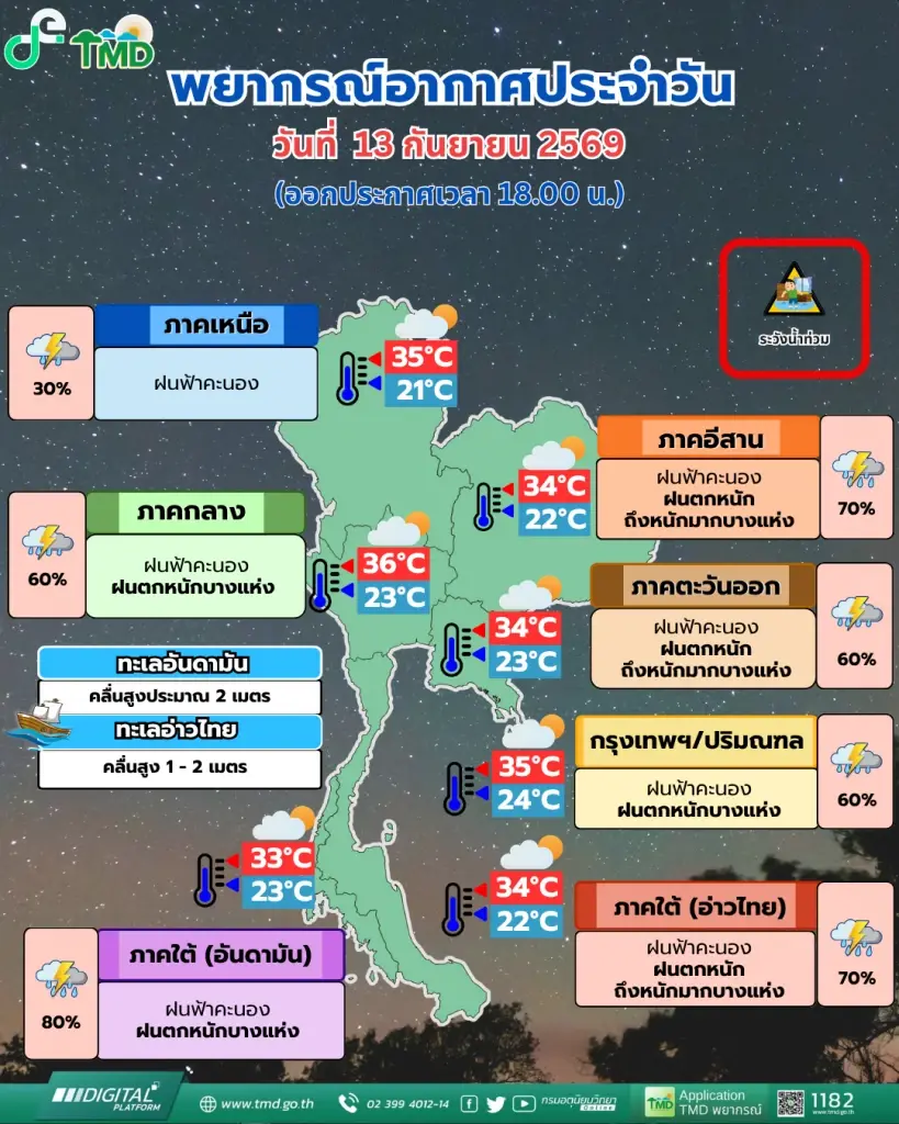 พยากรณ์อากาศวันนี้ เตือนฝนตกหนักหลายภาค เสี่ยงน้ำท่วมฉับพลัน