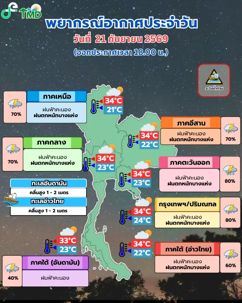 เตือนทั่วไทยรับมือ ฝนตกหนัก-น้ำท่วมฉับพลัน เฝ้าระวังยาวถึง 27 ก.ย.
