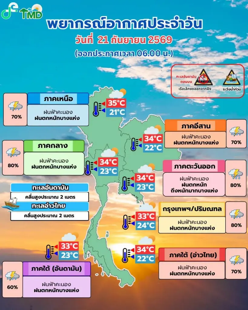 ชาวรังสิตจับตา "สะพานแดง" ขยับขึ้นธงเหลือง ระดับน้ำแตะ 1.36 เมตร เทศบาลเตือนเฝ้าระวังใกล้ชิด