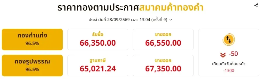 อัปเดตราคาทองช่วงบ่าย 28 กันยายน 2569 มีปรับตัวลงอีก ครั้งที่ 9