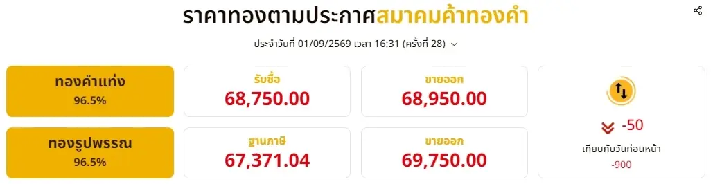 สรุปราคาทอง 1 กันยายน 2569 ปรับลงอีก ครั้ง ืั้ 28