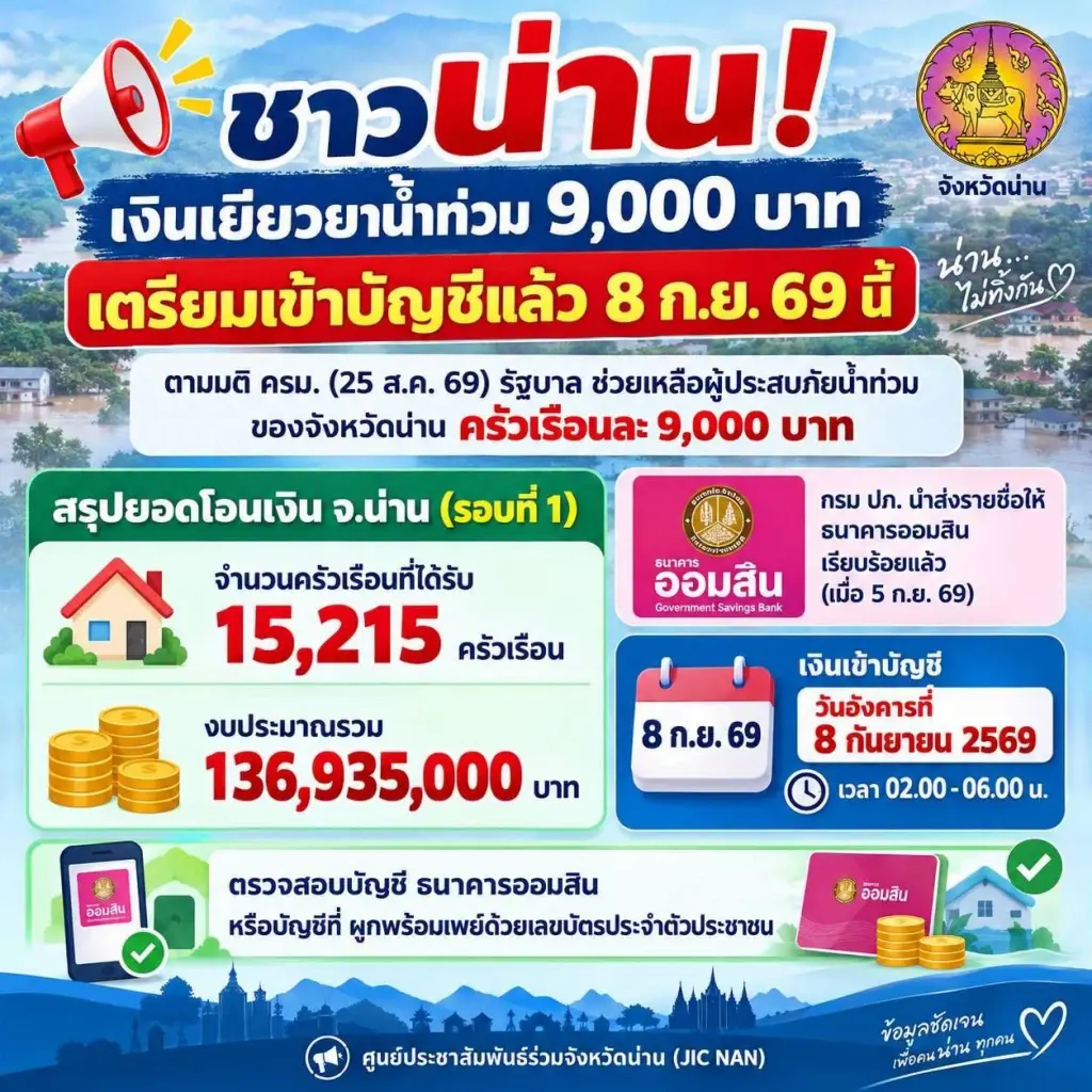 เงินเยียวยาน้ำท่วมน่าน 9,000 บาท เตรียมโอนเข้าบัญชี 8 ก.ย. 69 นี้