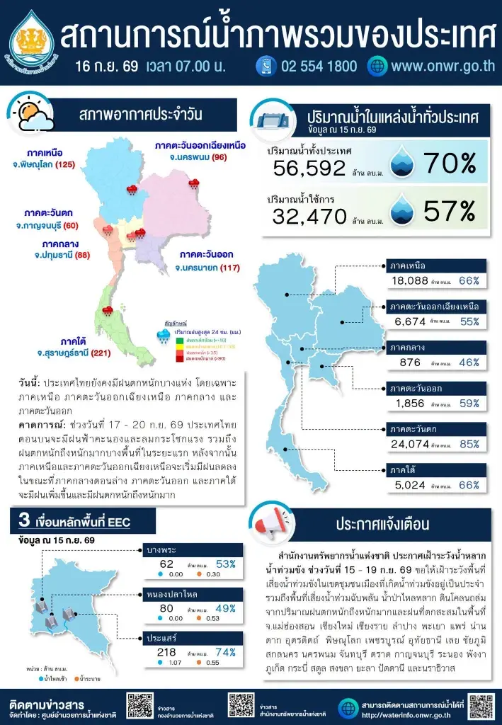สทนช. เผยน้ำอ่างเก็บน้ำทะลุ 70% เตือนรับมือฝนตกหนัก 28 จว.