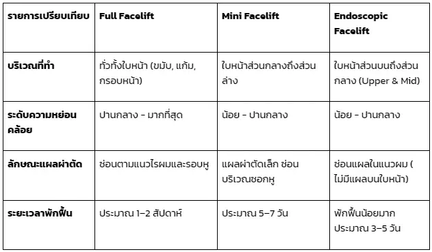 โปรแกรมดึงหน้ามีกี่แบบ ทำที่ไหนดี เจาะลึกเทคนิคคืนความอ่อนเยาว์
