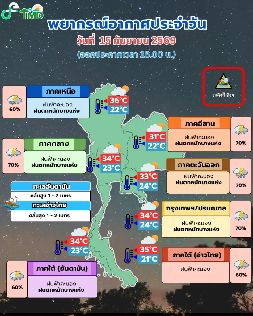 พยากรณ์อากาศวันนี้ ไทยเจอฝนตกหนัก เตือนระวัง น้ำท่วมฉับพลัน