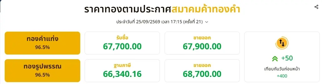 ราคาทองวันนี้ 25 กันยายน 2569 