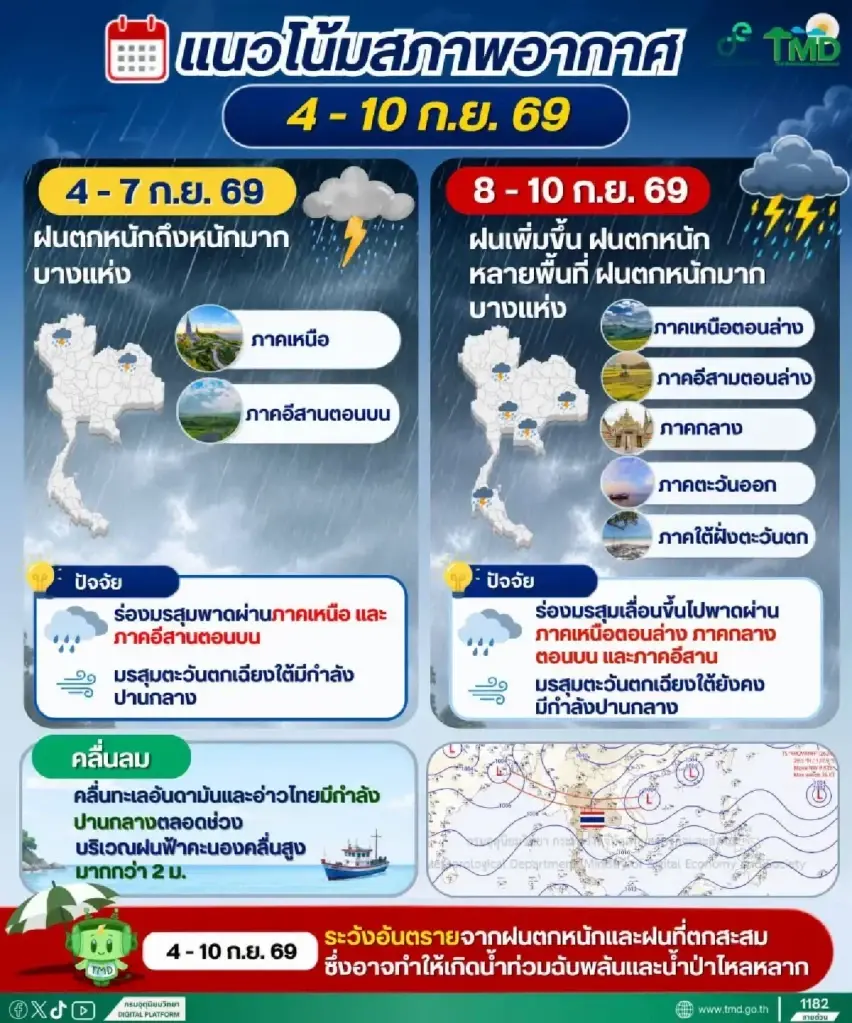 กรมอุตุฯ ออกประกาศเตือน 19 จังหวัด เหนือ-อีสาน เสี่ยงน้ำท่วมฉับพลัน 4-7 ก.ย. นี้