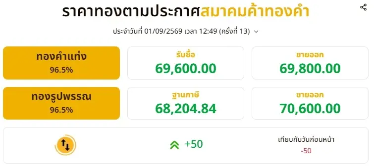อัปเดตราคาทองช่วงบ่าย 1 ก.ย. 69 มีปรับขึ้นอีก ครั้งที่ 13