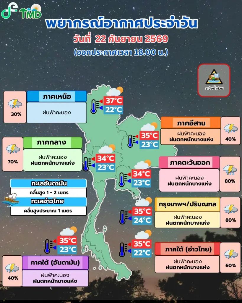 พยากรณ์อากาศวันนี้ เฝ้าระวัง ฝนตกหนักถึงหนักมาก 80% 