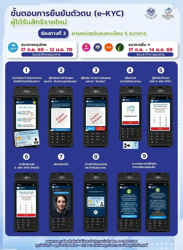 วิธียืนยันตัวตน e-KYC บัตรสวัสดิการแห่งรัฐ 2569 กลุ่มทบทวนสิทธิ 