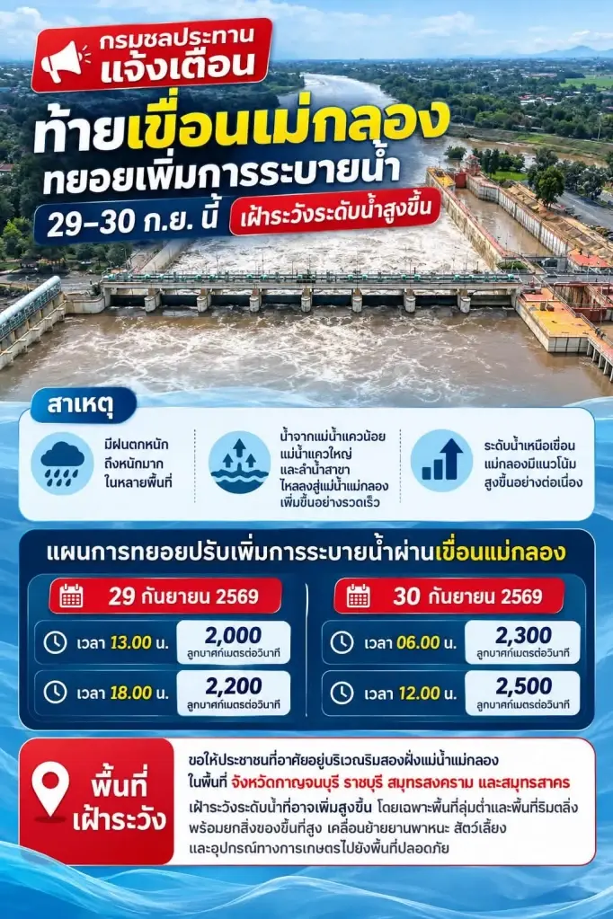 เตือนด่วน! 3 เขื่อนใหญ่จ่อเพิ่มการระบายน้ำ เสี่ยงน้ำท่วมพื้นที่ลุ่มต่ำ