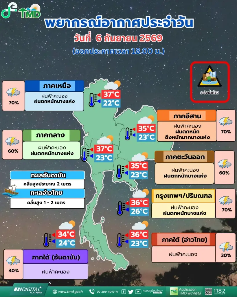 พยากรณ์อากาศวันนี้ ไทยตอนบนฝนตกหนัก อีสานระวังท่วมฉับพลัน